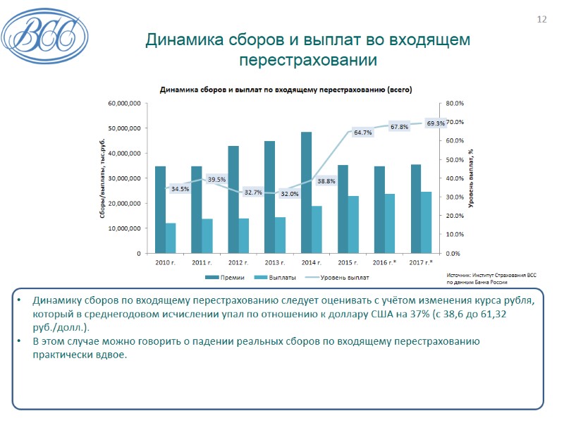 Динамика сборов и выплат во входящем перестраховании Динамику сборов по входящему перестрахованию следует оценивать